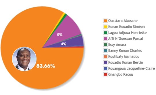 Article : Pr&eacute;sidentielle 2015 en C&ocirc;te d&rsquo;Ivoire : dix petits n&egrave;gres dans une course